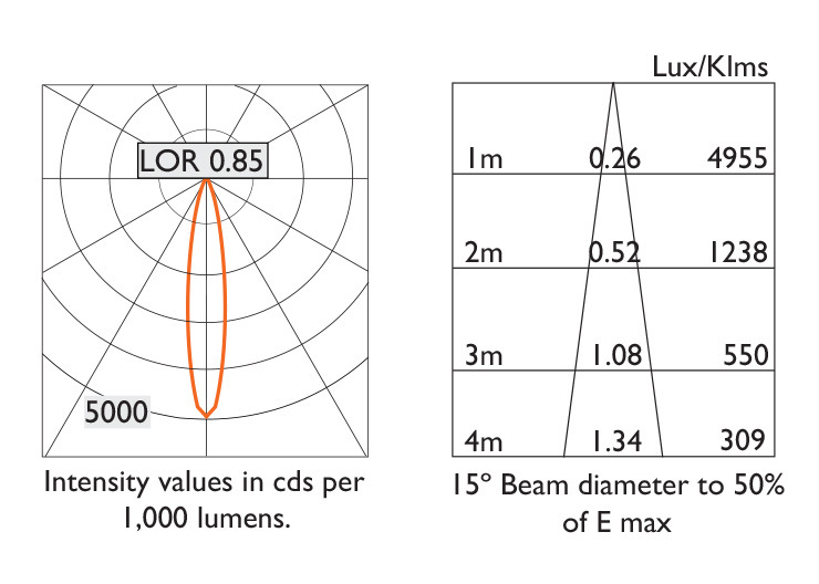 15º Beam Photometry Information - IP20